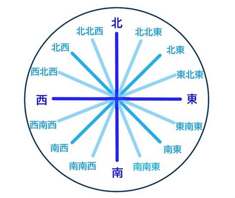 東北東 方位|方位・方角を表わす日本語と英語 一覧【読み方付き。